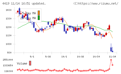 Finatextホールディングス