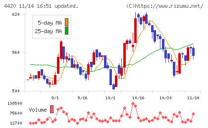 イーソルチャート