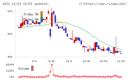 ＶＡＬＵＥＮＥＸチャート