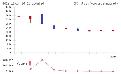 クラシコチャート