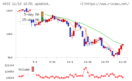 ヒト・コミュニケーションズ・ホールディングスチャート