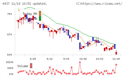 ｇｏｏｄｄａｙｓホールディングスチャート