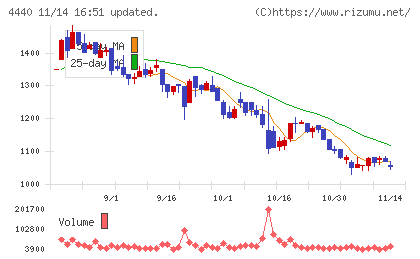 ヴィッツチャート