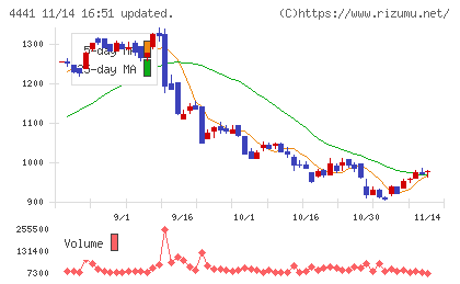 トビラシステムズチャート