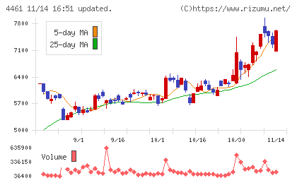第一工業製薬チャート