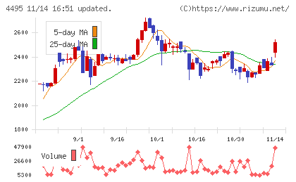アイキューブドシステムズチャート