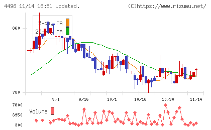 コマースＯｎｅホールディングスチャート