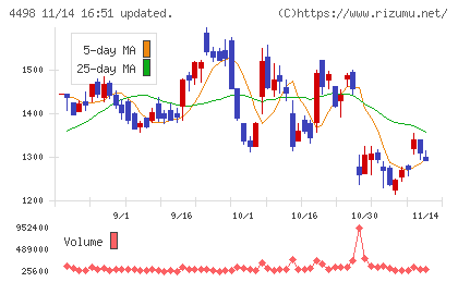サイバートラストチャート