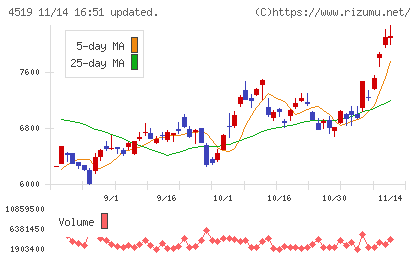 中外製薬チャート