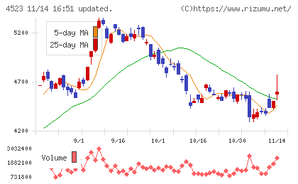 エーザイチャート