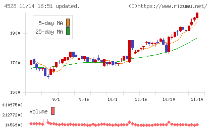 小野薬品工業チャート