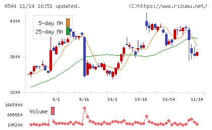 Ｈ．Ｕ．グループホールディングスチャート