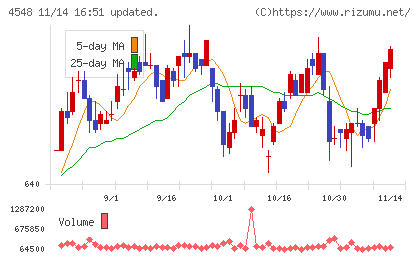 生化学工業チャート