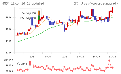 富士製薬工業チャート