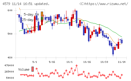 ラクオリア創薬チャート