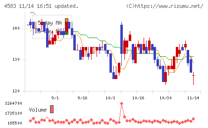 カイオム・バイオサイエンスチャート