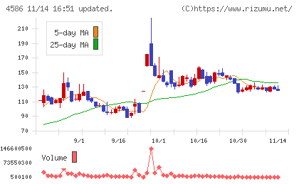 メドレックスチャート