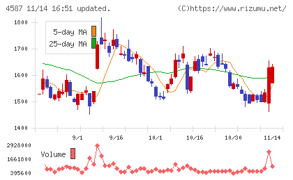 ペプチドリームチャート