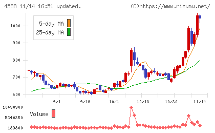 オンコリスバイオファーマチャート