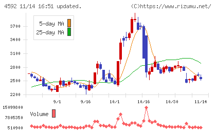 サンバイオチャート