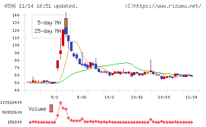 窪田製薬ホールディングスチャート