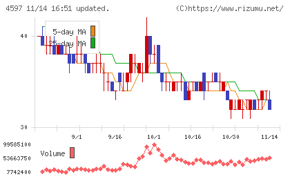 ソレイジア・ファーマチャート