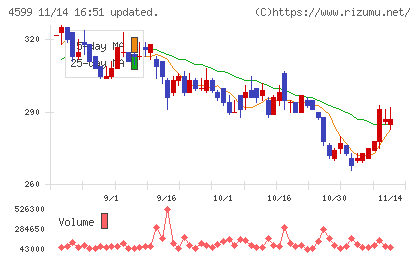 ステムリムチャート