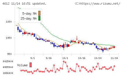 日本ペイントホールディングスチャート
