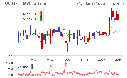 エスケー化研チャート