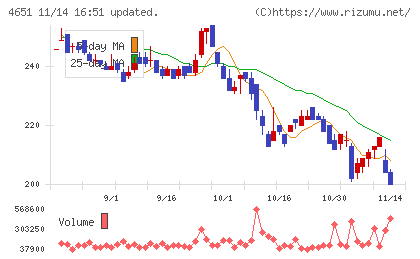 サニックスホールディングスチャート
