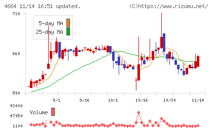 ＲＳＣチャート