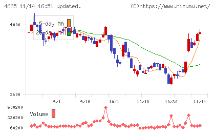 ダスキンチャート