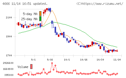 パーク２４チャート
