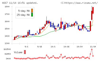 アイサンテクノロジーチャート