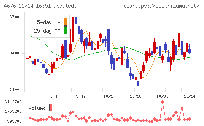 フジ・メディア・ホールディングスチャート