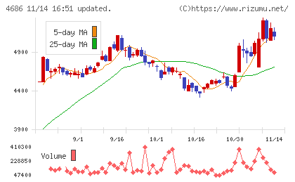 ジャストシステムチャート