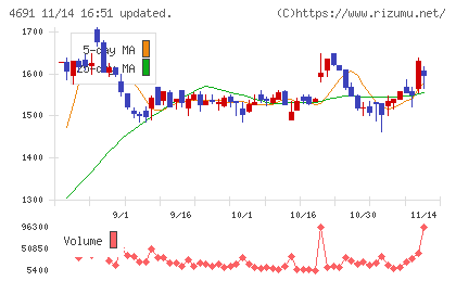 ワシントンホテルチャート