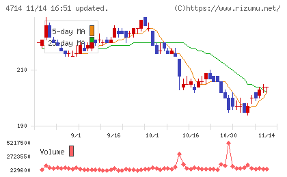 リソー教育グループチャート