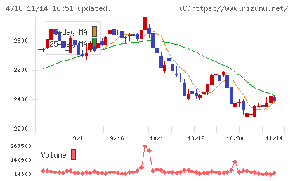 早稲田アカデミーチャート
