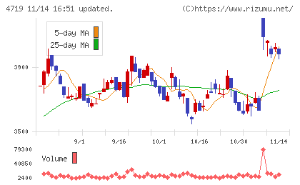 アルファシステムズチャート