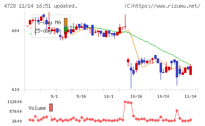 トーセチャート