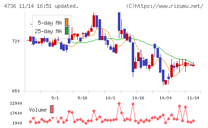 日本ラッドチャート