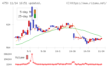ダイサンチャート