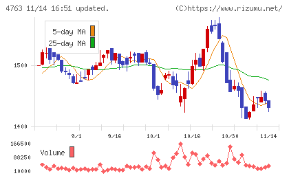 クリーク・アンド・リバー社チャート