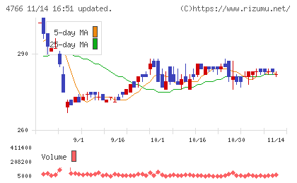 ピーエイチャート