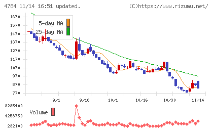 ＧＭＯインターネットチャート