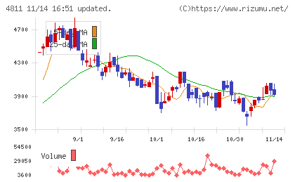 ドリーム・アーツチャート