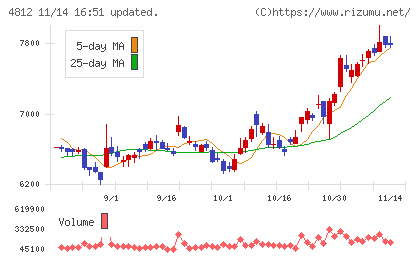 電通総研チャート