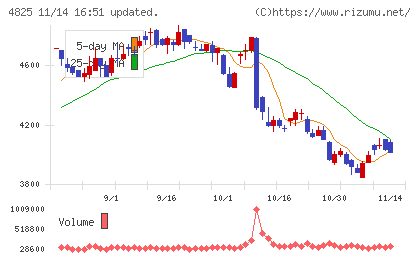 ウェザーニューズチャート