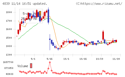 ＷＯＷＯＷチャート